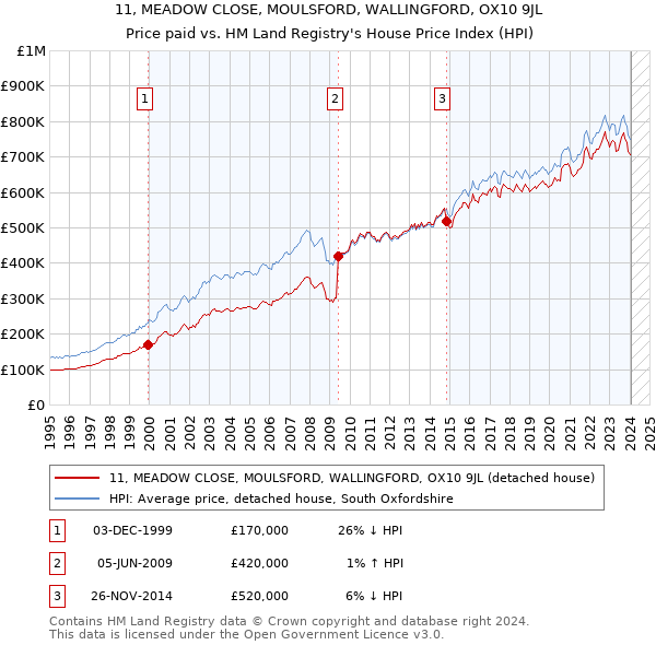 11, MEADOW CLOSE, MOULSFORD, WALLINGFORD, OX10 9JL: Price paid vs HM Land Registry's House Price Index