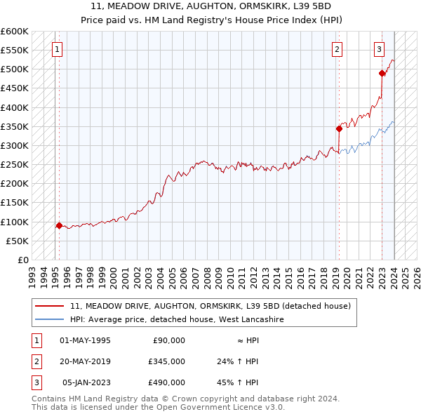 11, MEADOW DRIVE, AUGHTON, ORMSKIRK, L39 5BD: Price paid vs HM Land Registry's House Price Index