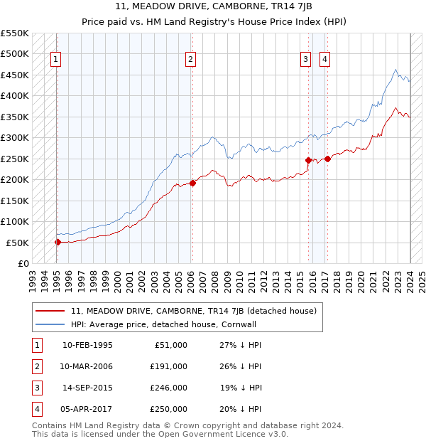 11, MEADOW DRIVE, CAMBORNE, TR14 7JB: Price paid vs HM Land Registry's House Price Index