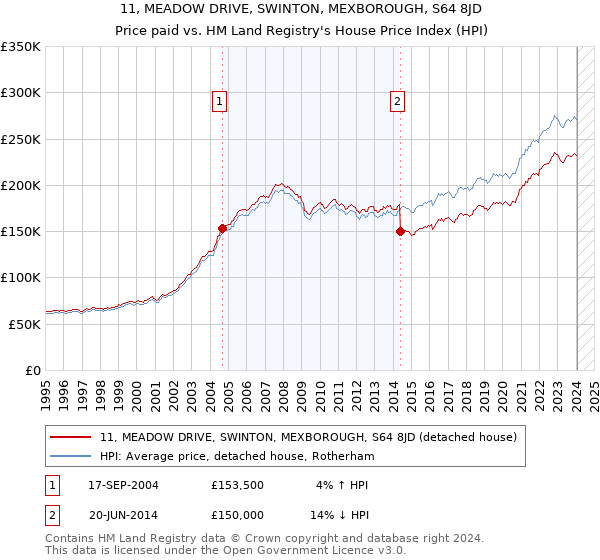 11, MEADOW DRIVE, SWINTON, MEXBOROUGH, S64 8JD: Price paid vs HM Land Registry's House Price Index
