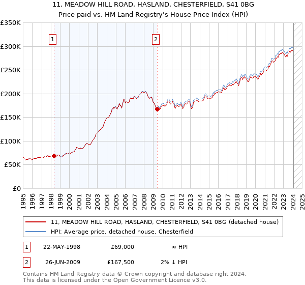 11, MEADOW HILL ROAD, HASLAND, CHESTERFIELD, S41 0BG: Price paid vs HM Land Registry's House Price Index