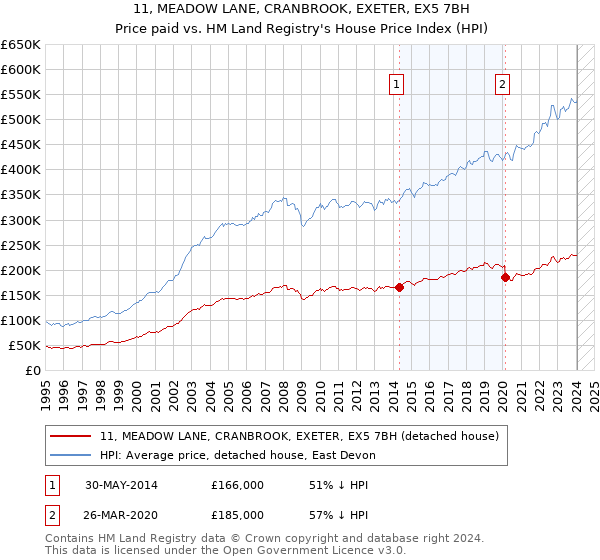 11, MEADOW LANE, CRANBROOK, EXETER, EX5 7BH: Price paid vs HM Land Registry's House Price Index