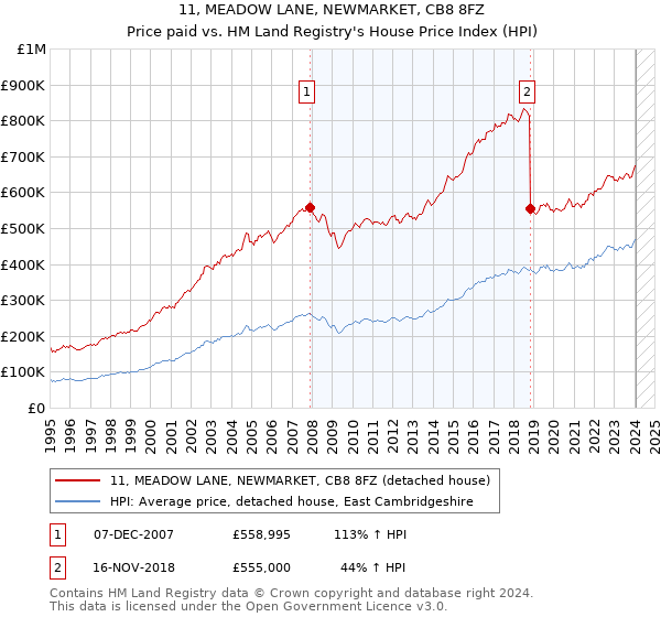 11, MEADOW LANE, NEWMARKET, CB8 8FZ: Price paid vs HM Land Registry's House Price Index