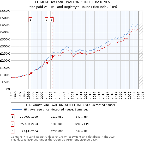 11, MEADOW LANE, WALTON, STREET, BA16 9LA: Price paid vs HM Land Registry's House Price Index