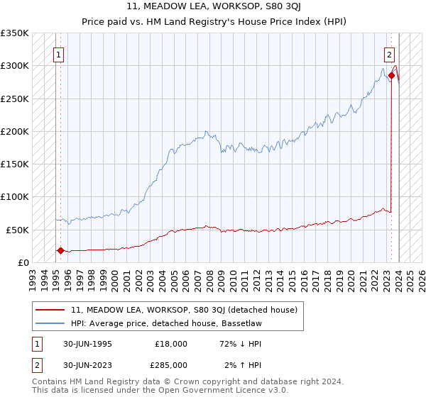 11, MEADOW LEA, WORKSOP, S80 3QJ: Price paid vs HM Land Registry's House Price Index