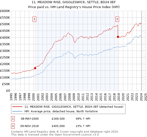 11, MEADOW RISE, GIGGLESWICK, SETTLE, BD24 0EF: Price paid vs HM Land Registry's House Price Index
