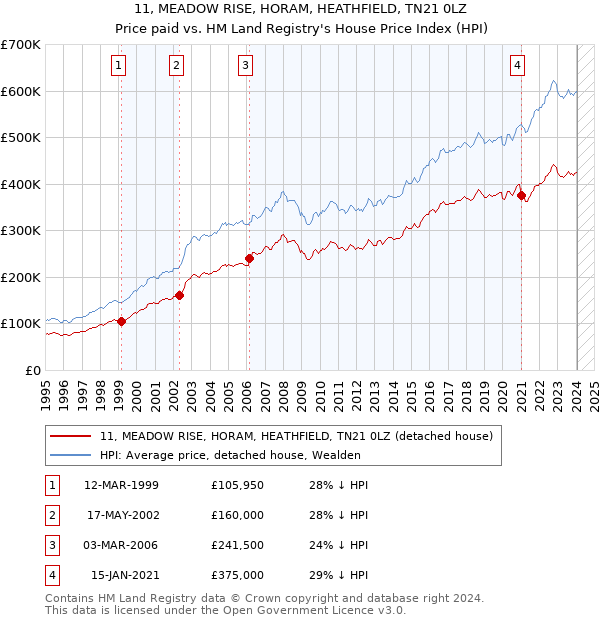 11, MEADOW RISE, HORAM, HEATHFIELD, TN21 0LZ: Price paid vs HM Land Registry's House Price Index