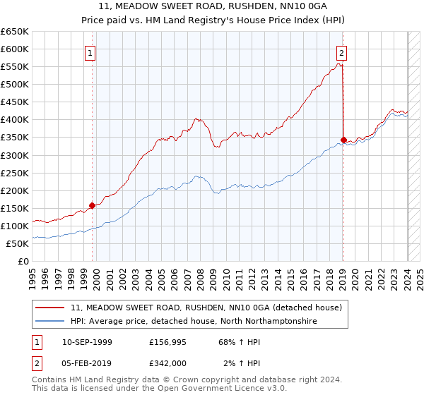 11, MEADOW SWEET ROAD, RUSHDEN, NN10 0GA: Price paid vs HM Land Registry's House Price Index