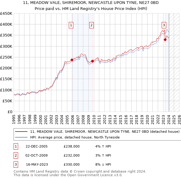 11, MEADOW VALE, SHIREMOOR, NEWCASTLE UPON TYNE, NE27 0BD: Price paid vs HM Land Registry's House Price Index
