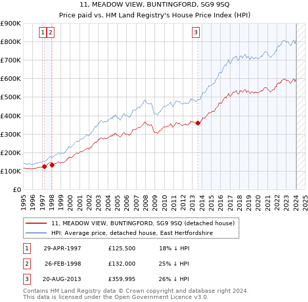 11, MEADOW VIEW, BUNTINGFORD, SG9 9SQ: Price paid vs HM Land Registry's House Price Index