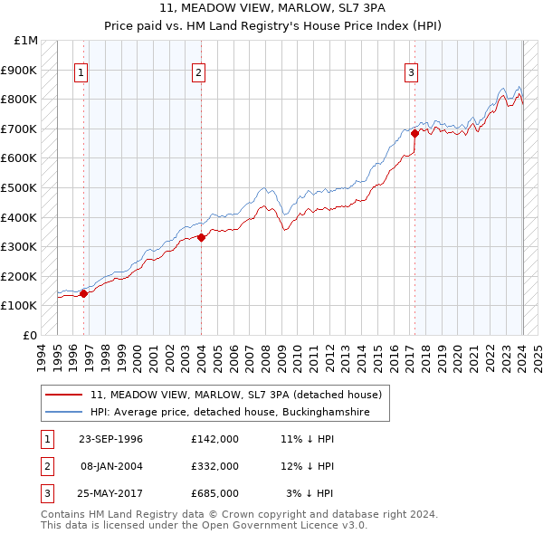 11, MEADOW VIEW, MARLOW, SL7 3PA: Price paid vs HM Land Registry's House Price Index