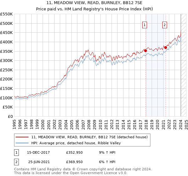 11, MEADOW VIEW, READ, BURNLEY, BB12 7SE: Price paid vs HM Land Registry's House Price Index