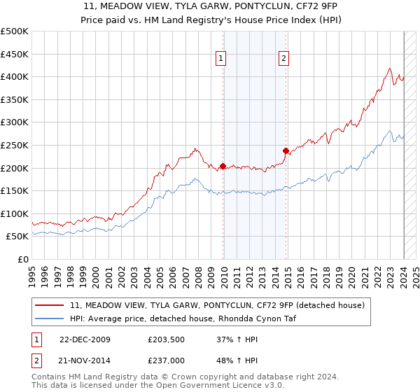 11, MEADOW VIEW, TYLA GARW, PONTYCLUN, CF72 9FP: Price paid vs HM Land Registry's House Price Index