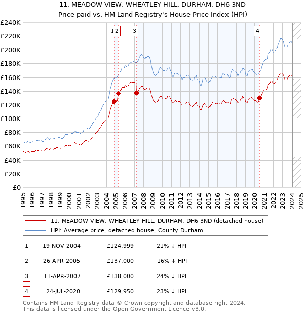 11, MEADOW VIEW, WHEATLEY HILL, DURHAM, DH6 3ND: Price paid vs HM Land Registry's House Price Index
