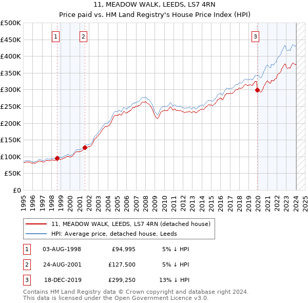 11, MEADOW WALK, LEEDS, LS7 4RN: Price paid vs HM Land Registry's House Price Index