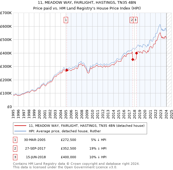 11, MEADOW WAY, FAIRLIGHT, HASTINGS, TN35 4BN: Price paid vs HM Land Registry's House Price Index