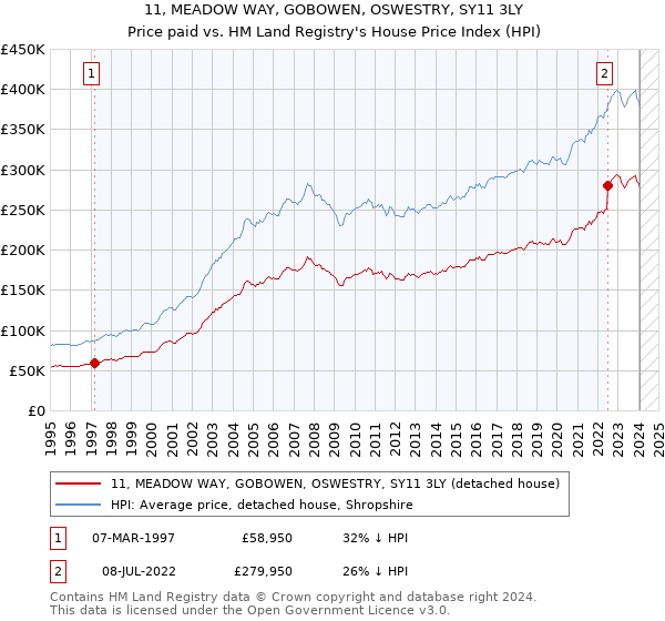 11, MEADOW WAY, GOBOWEN, OSWESTRY, SY11 3LY: Price paid vs HM Land Registry's House Price Index