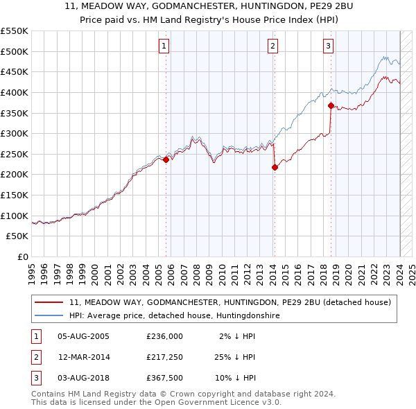 11, MEADOW WAY, GODMANCHESTER, HUNTINGDON, PE29 2BU: Price paid vs HM Land Registry's House Price Index