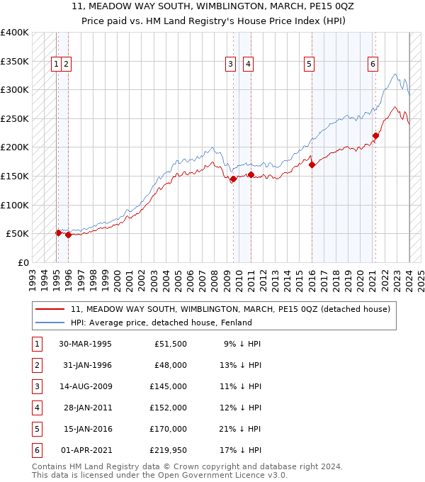 11, MEADOW WAY SOUTH, WIMBLINGTON, MARCH, PE15 0QZ: Price paid vs HM Land Registry's House Price Index