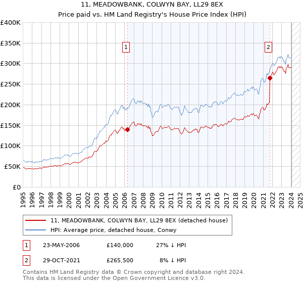 11, MEADOWBANK, COLWYN BAY, LL29 8EX: Price paid vs HM Land Registry's House Price Index