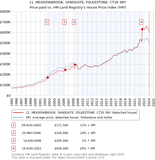 11, MEADOWBROOK, SANDGATE, FOLKESTONE, CT20 3NY: Price paid vs HM Land Registry's House Price Index