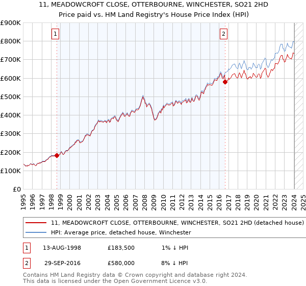 11, MEADOWCROFT CLOSE, OTTERBOURNE, WINCHESTER, SO21 2HD: Price paid vs HM Land Registry's House Price Index