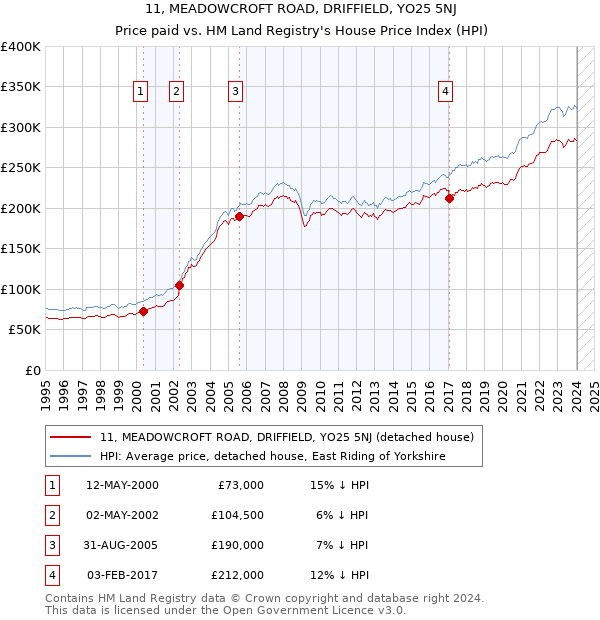 11, MEADOWCROFT ROAD, DRIFFIELD, YO25 5NJ: Price paid vs HM Land Registry's House Price Index