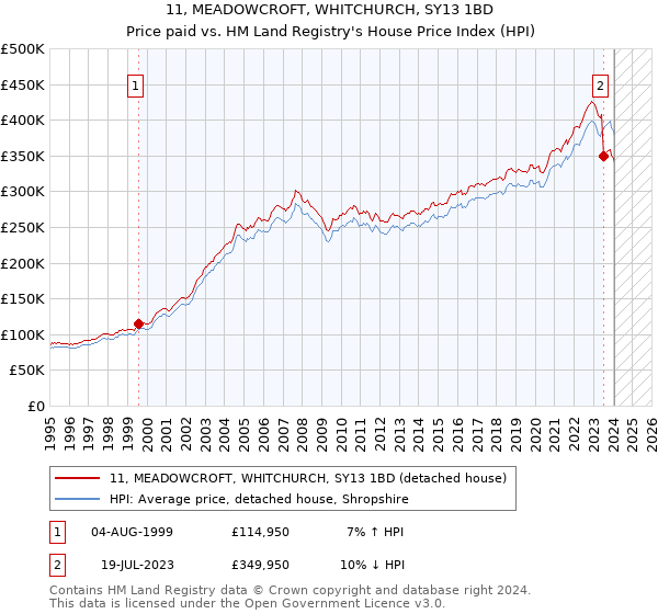 11, MEADOWCROFT, WHITCHURCH, SY13 1BD: Price paid vs HM Land Registry's House Price Index