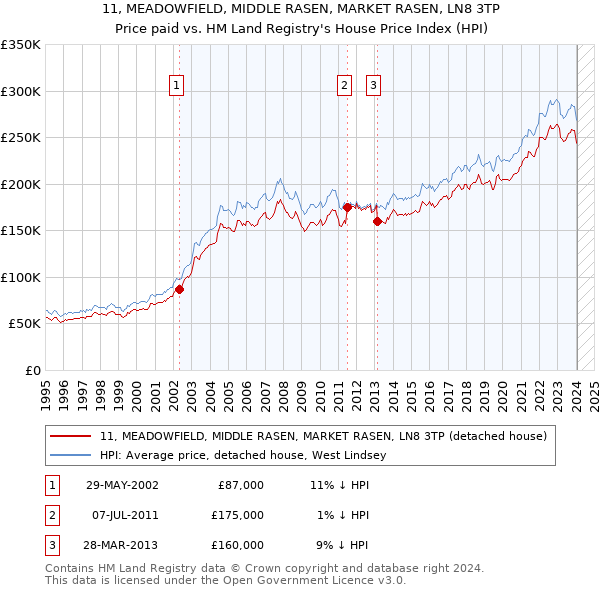 11, MEADOWFIELD, MIDDLE RASEN, MARKET RASEN, LN8 3TP: Price paid vs HM Land Registry's House Price Index