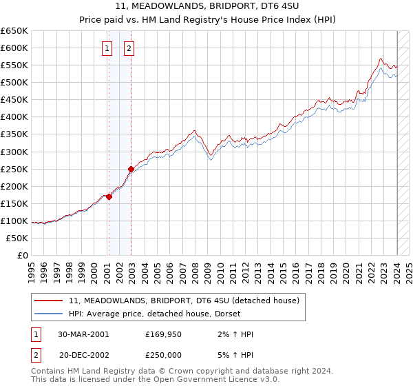 11, MEADOWLANDS, BRIDPORT, DT6 4SU: Price paid vs HM Land Registry's House Price Index