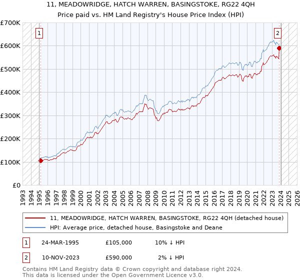 11, MEADOWRIDGE, HATCH WARREN, BASINGSTOKE, RG22 4QH: Price paid vs HM Land Registry's House Price Index