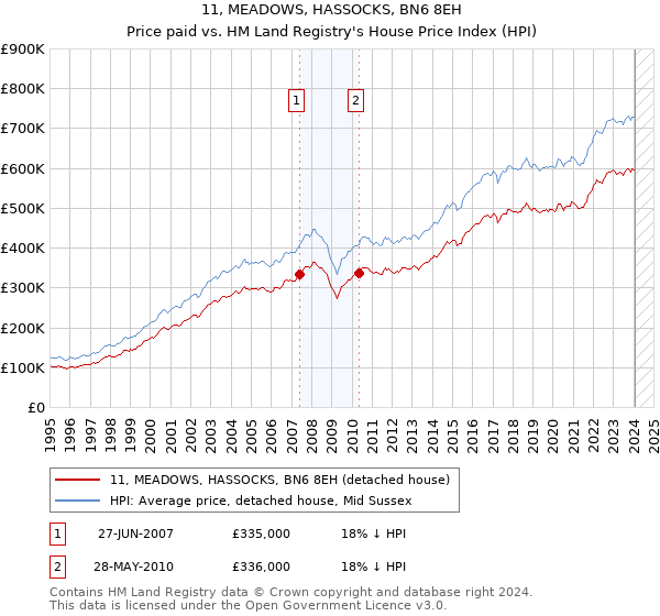11, MEADOWS, HASSOCKS, BN6 8EH: Price paid vs HM Land Registry's House Price Index