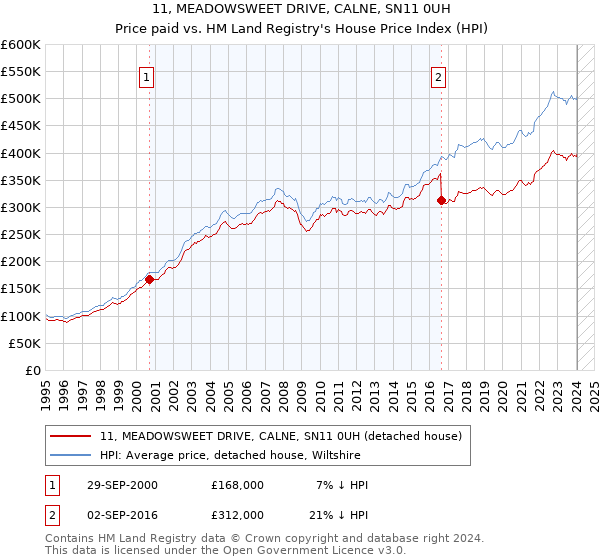11, MEADOWSWEET DRIVE, CALNE, SN11 0UH: Price paid vs HM Land Registry's House Price Index