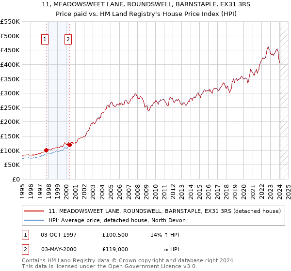 11, MEADOWSWEET LANE, ROUNDSWELL, BARNSTAPLE, EX31 3RS: Price paid vs HM Land Registry's House Price Index