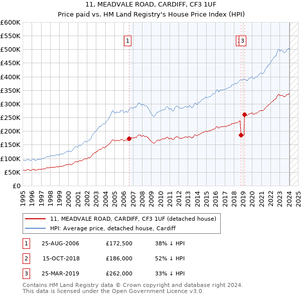 11, MEADVALE ROAD, CARDIFF, CF3 1UF: Price paid vs HM Land Registry's House Price Index