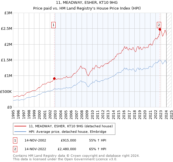 11, MEADWAY, ESHER, KT10 9HG: Price paid vs HM Land Registry's House Price Index