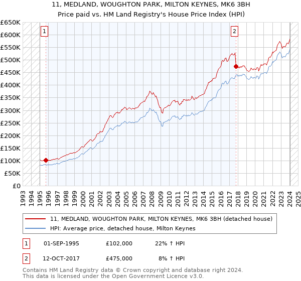 11, MEDLAND, WOUGHTON PARK, MILTON KEYNES, MK6 3BH: Price paid vs HM Land Registry's House Price Index