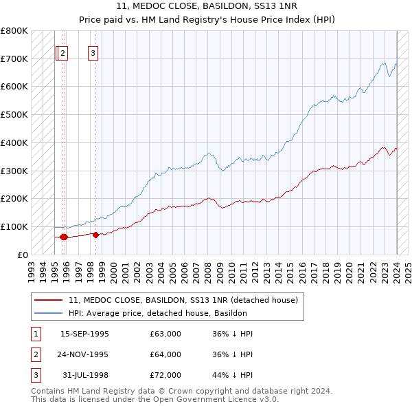 11, MEDOC CLOSE, BASILDON, SS13 1NR: Price paid vs HM Land Registry's House Price Index
