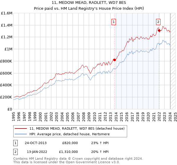11, MEDOW MEAD, RADLETT, WD7 8ES: Price paid vs HM Land Registry's House Price Index