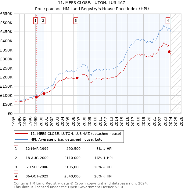 11, MEES CLOSE, LUTON, LU3 4AZ: Price paid vs HM Land Registry's House Price Index