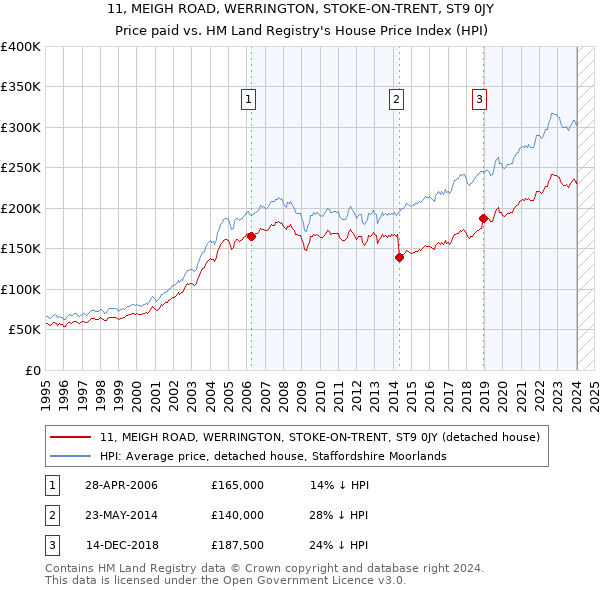 11, MEIGH ROAD, WERRINGTON, STOKE-ON-TRENT, ST9 0JY: Price paid vs HM Land Registry's House Price Index