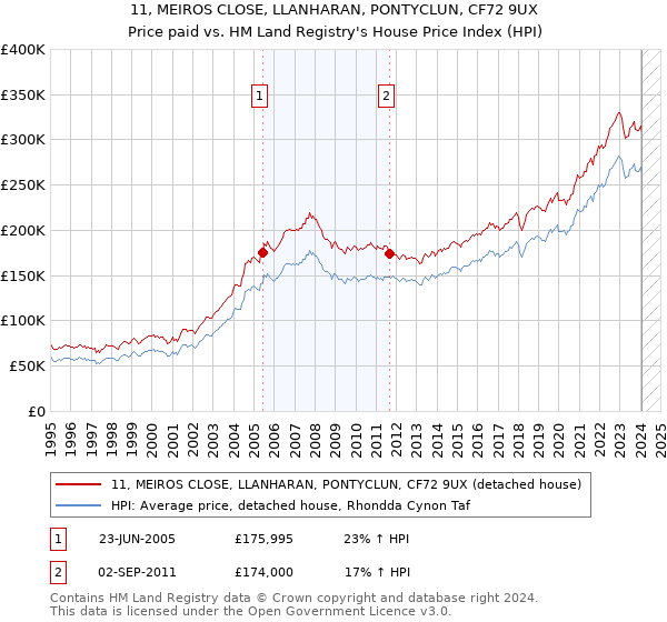 11, MEIROS CLOSE, LLANHARAN, PONTYCLUN, CF72 9UX: Price paid vs HM Land Registry's House Price Index