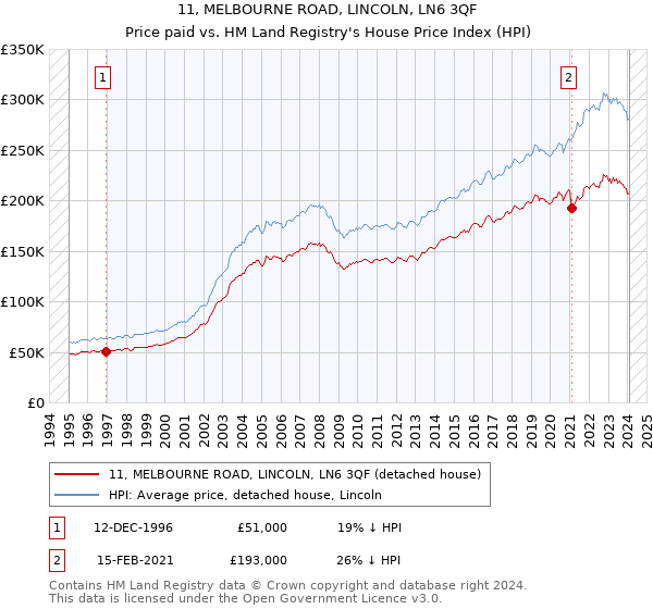 11, MELBOURNE ROAD, LINCOLN, LN6 3QF: Price paid vs HM Land Registry's House Price Index