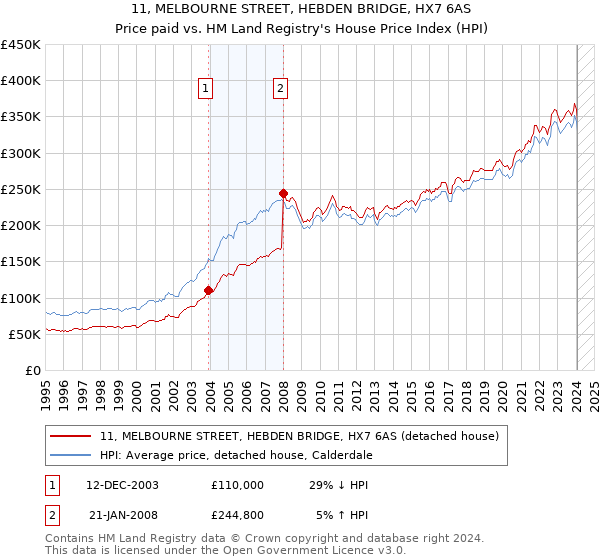 11, MELBOURNE STREET, HEBDEN BRIDGE, HX7 6AS: Price paid vs HM Land Registry's House Price Index