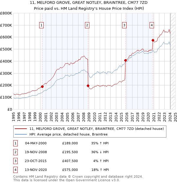 11, MELFORD GROVE, GREAT NOTLEY, BRAINTREE, CM77 7ZD: Price paid vs HM Land Registry's House Price Index