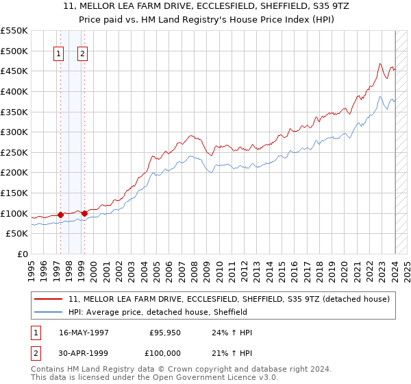 11, MELLOR LEA FARM DRIVE, ECCLESFIELD, SHEFFIELD, S35 9TZ: Price paid vs HM Land Registry's House Price Index