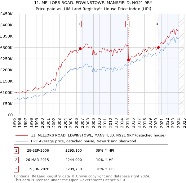 11, MELLORS ROAD, EDWINSTOWE, MANSFIELD, NG21 9RY: Price paid vs HM Land Registry's House Price Index