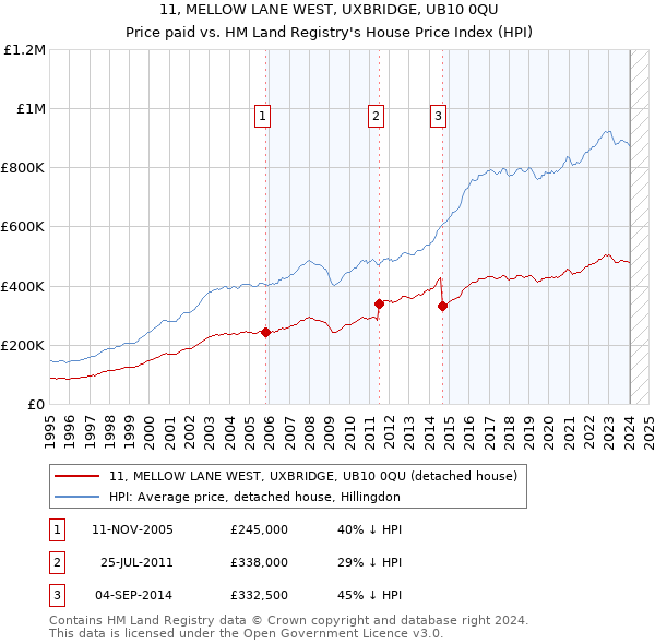 11, MELLOW LANE WEST, UXBRIDGE, UB10 0QU: Price paid vs HM Land Registry's House Price Index