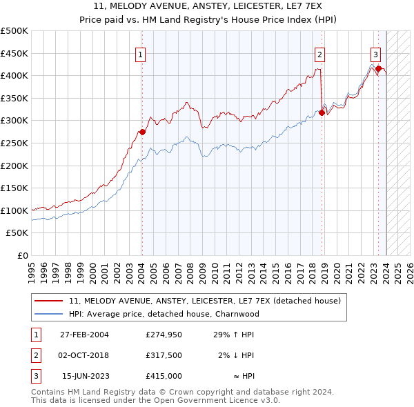 11, MELODY AVENUE, ANSTEY, LEICESTER, LE7 7EX: Price paid vs HM Land Registry's House Price Index
