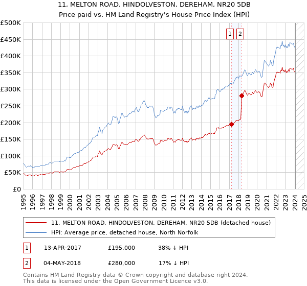 11, MELTON ROAD, HINDOLVESTON, DEREHAM, NR20 5DB: Price paid vs HM Land Registry's House Price Index